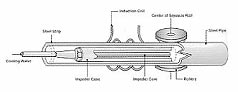 Impeder Welding Rods